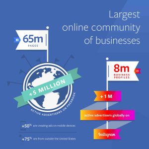 Facebook passe le cap des 5 millions d’annonceurs actifs