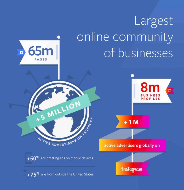 Facebook passe le cap des 5 millions d’annonceurs actifs