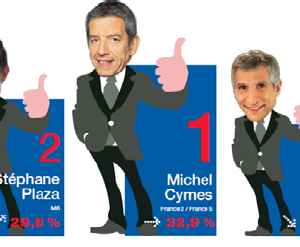 Michel Cymes, Stéphane Plaza et Nagui, animateurs TV préférés des Français