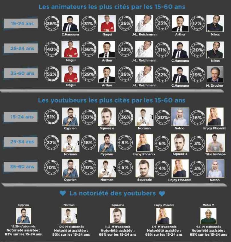 La TV reste la voie royale vers la notoriété