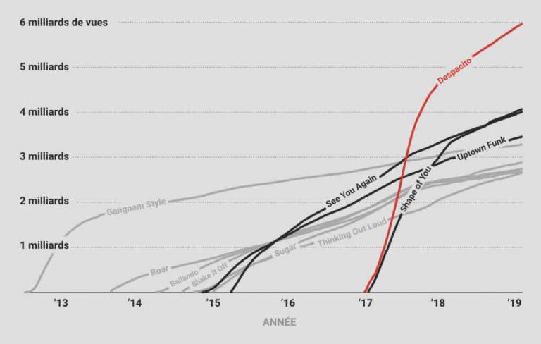 YouTube : «Despacito» atteint les 6 milliards de vues