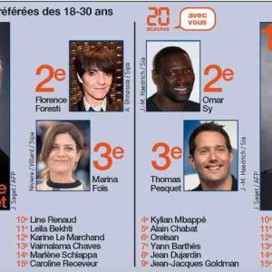 «20 Minutes» : les personnalités préférées des 18-30 ans selon l’étude #MoiJeune (OpinionWay)