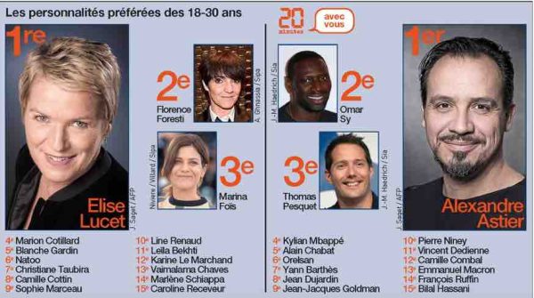 «20 Minutes» : les personnalités préférées des 18-30 ans selon l’étude #MoiJeune (OpinionWay)