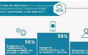 28% des consommateurs ont déjà utilisé un chatbot vs. 7% en 2018