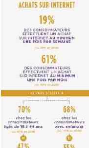 61% des consommateurs effectuent désormais un achat en ligne au minimum une fois par mois