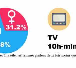 Les hommes parlent deux fois plus que les femmes dans les médias, analyse l’INA