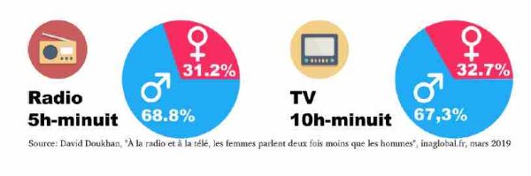 Les hommes parlent deux fois plus que les femmes dans les médias, analyse l’INA