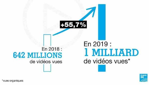 France 24 a franchi le milliard de vidéos vues en 2019