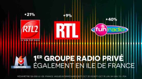 M6 : le pôle Radio en hausse en part d’audience en Île-de-France