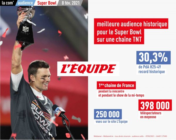 L’Equipe : meilleure audience historique pour le Super Bowl sur une chaîne TNT