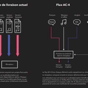 Dolby et TDF expérimentent le Dolby AC-4 sur la TNT UHD