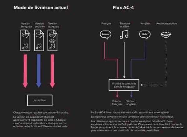 Dolby et TDF expérimentent le Dolby AC-4 sur la TNT UHD