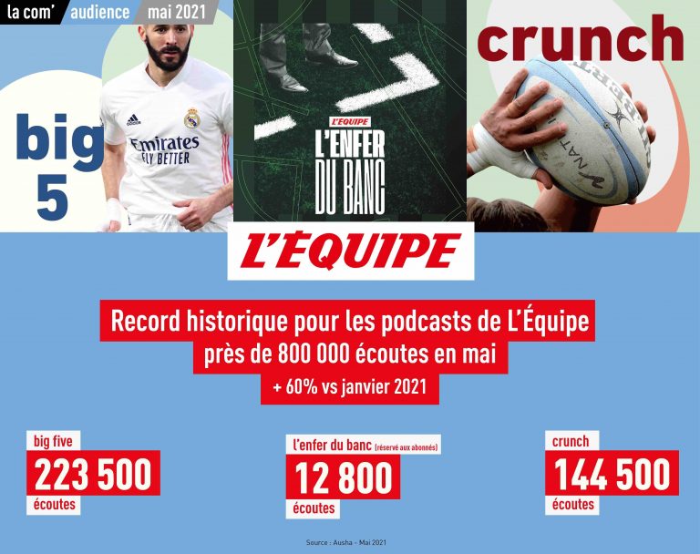L’Équipe : record historique pour les podcasts en mai 2021