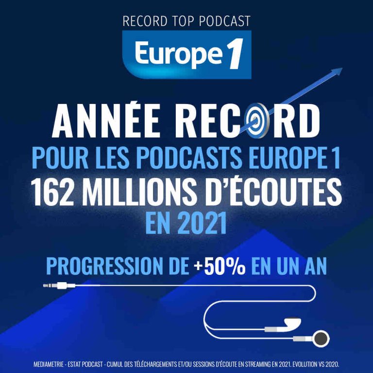 Podcasts 2021: 162 millions d’écoutes pour Europe 1