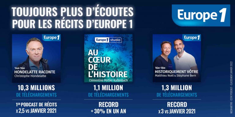 Europe 1 : 17,4 millions de podcasts téléchargés en janvier 2022