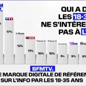 BFMTV, marque digitale de référence sur l’info chez les 18/35 ans