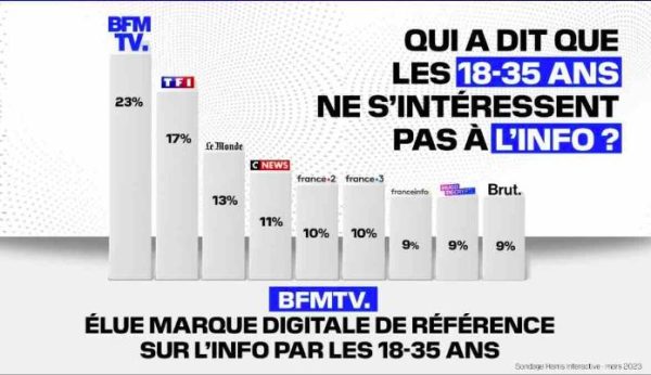 BFMTV, marque digitale de référence sur l’info chez les 18/35 ans