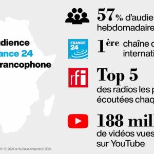 RFI et France 24 suivies par près de 60% de la population en Afrique francophone chaque semaine (Africascope 2024)