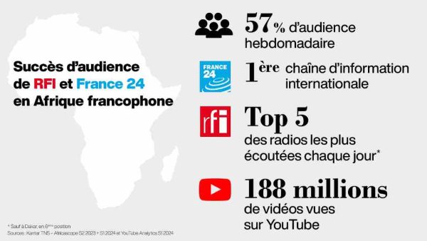 RFI et France 24 suivies par près de 60% de la population en Afrique francophone chaque semaine (Africascope 2024)