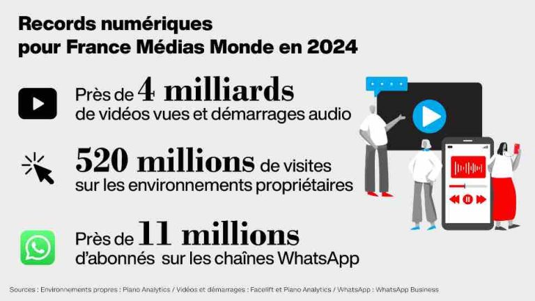 Les offres numériques de France Médias Monde signent des records en 2024