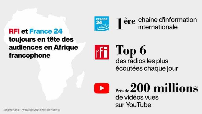 Africascope 2024 : RFI et France 24 en tête des audiences en Afrique francophone