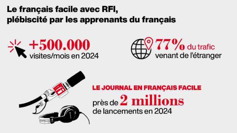 RFI : record de fréquentation pour «Le français facile avec RFI»