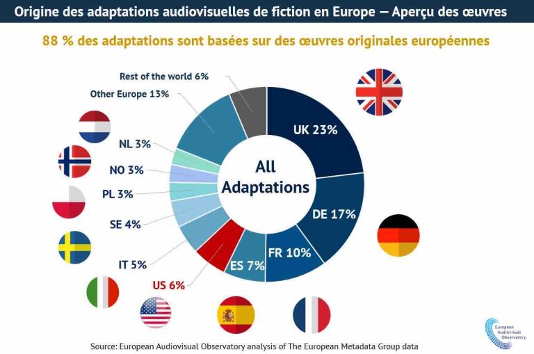 Les adaptations audiovisuelles de fiction