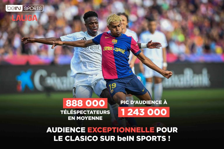 beIN SPORTS : audiences records lors du «Clasico» avec jusqu’à 1.243.000 téléspectateurs