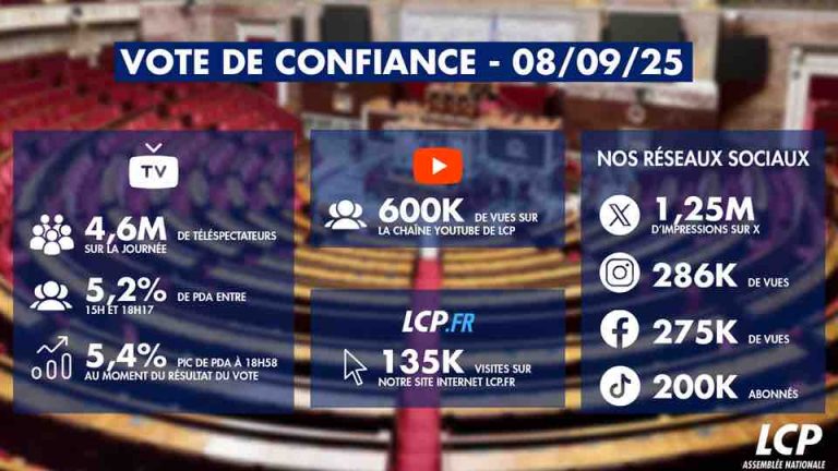 LCP : record d’audience pour la journée du 8 septembre 2025