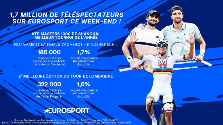 Eurosport : 1,7 million de téléspectateurs ce week-end pour le Tour de Lombardie et l’ATP Masters 1000 de Shanghai
