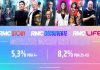 Audiences : les chaînes RMC Story, RMC Découverte et RMC Life signent une journée record ce mardi 21 avril