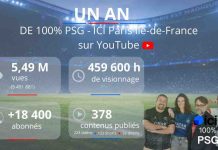 La chaîne 100% PSG – ICI Paris Île-de-France franchit les 5,5M de vues sur YouTube en un an