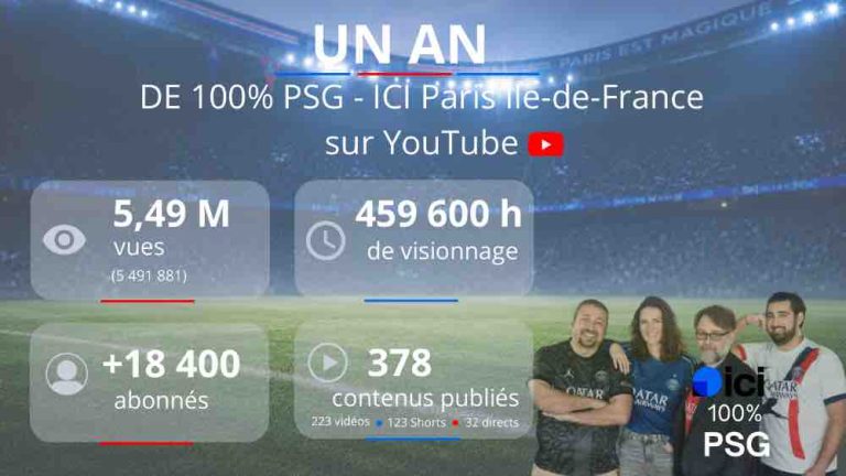 La chaîne 100% PSG – ICI Paris Île-de-France  franchit les 5,5M de vues sur YouTube en un an